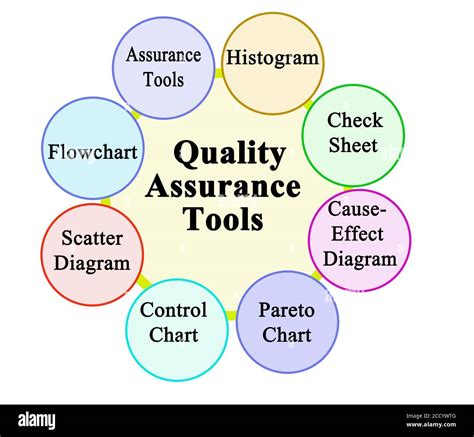 what are some quality assurance tools